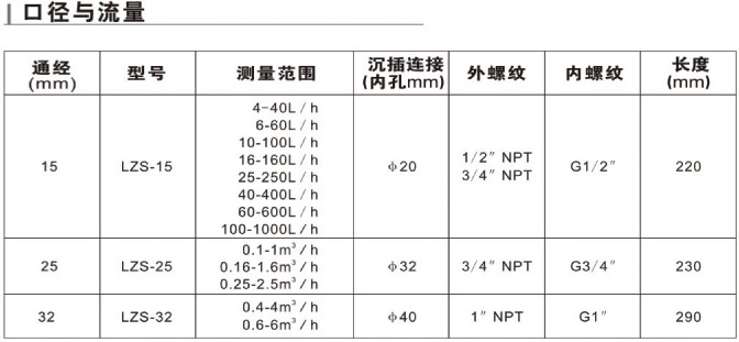 　LZS-15、LZS-25、LZS-32、LZS-40、LZS-50、LZS-65、LZS-80、LZS-100、LZS-125、LZS-150帶報警開關(guān)塑料管流量計