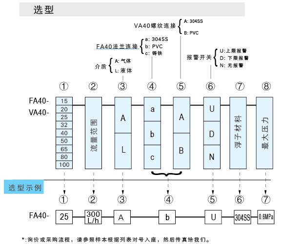 VA40-PVC-15、VA40-PVC-20、VA40-PVC-25、VA40PVC-32、vapvc-40、VA40-50PVC、PVCVA-65、VA40-80PVC、VA40-100pvc 玻璃轉子流量計